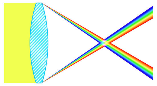 What is Chromatic Aberration