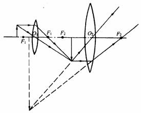 Principles of Imaging (Geometric Imaging) of Microscopy