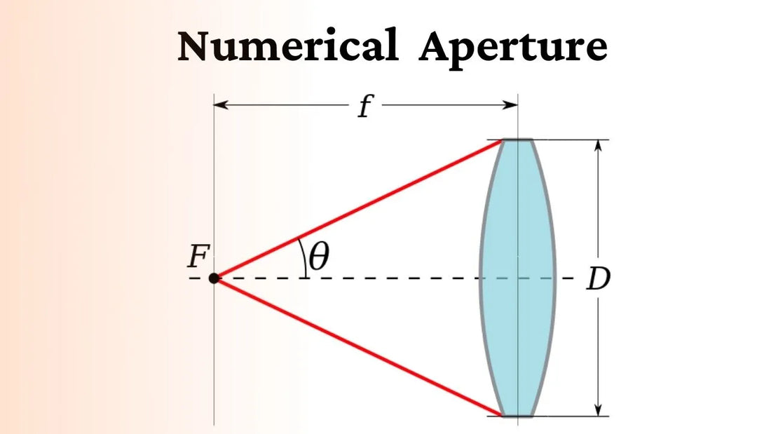 What is Numerical aperture (N.A.)?