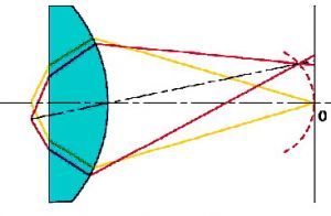 What is Curvature of field?